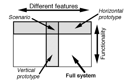 Scenarios are prototypes that have been limited both horizontally and vertically