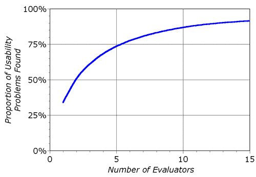 Curve of number of usability problems found as more evaluators are added