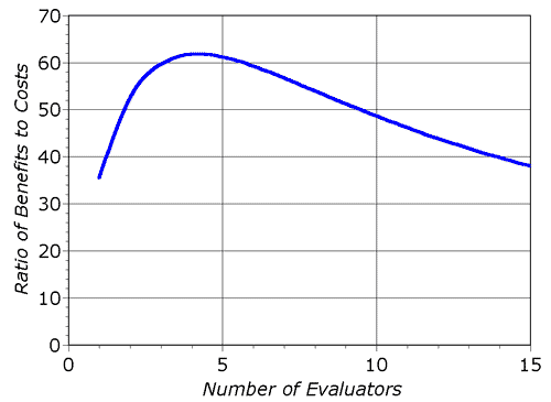 Curve of ratio of benefits to costs as more evaluators are added