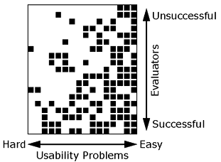 Matrix of the finding of usability problems